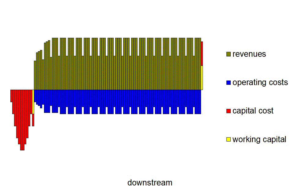 Cash flows downstream project Cash flows downstream project