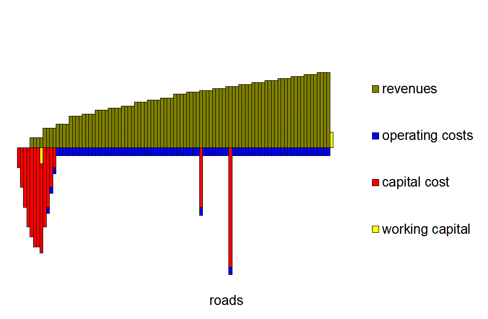 Cash flows roads Cash flows roads